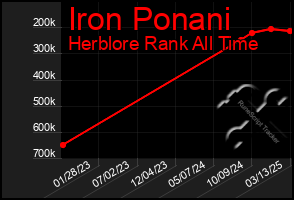 Total Graph of Iron Ponani