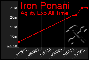 Total Graph of Iron Ponani