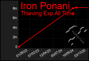 Total Graph of Iron Ponani