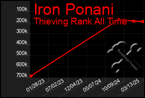 Total Graph of Iron Ponani