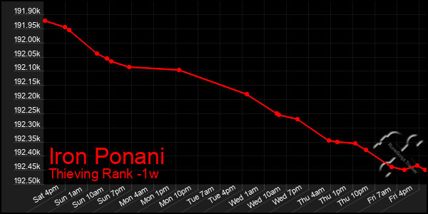 Last 7 Days Graph of Iron Ponani