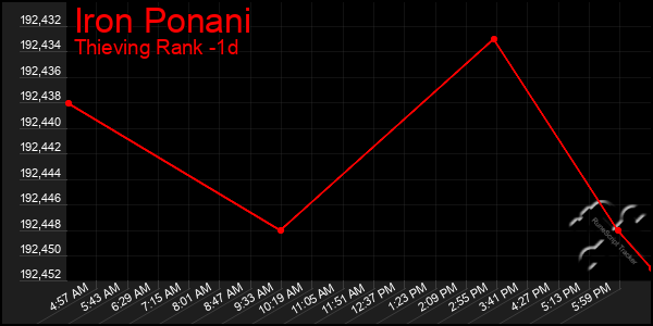 Last 24 Hours Graph of Iron Ponani