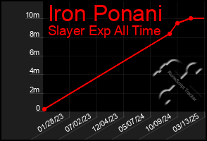 Total Graph of Iron Ponani