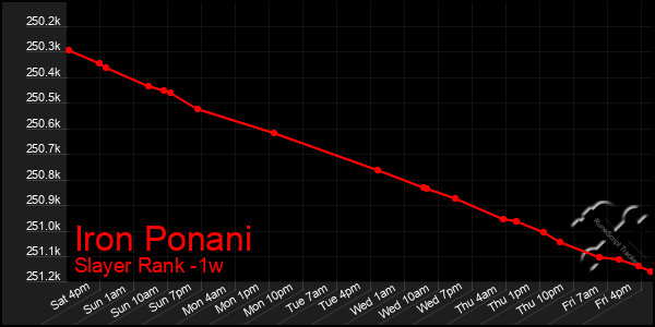 Last 7 Days Graph of Iron Ponani