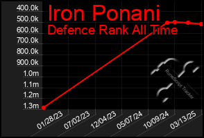 Total Graph of Iron Ponani