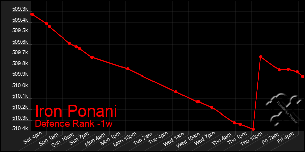 Last 7 Days Graph of Iron Ponani