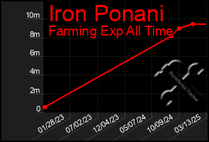 Total Graph of Iron Ponani