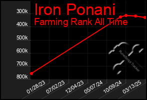 Total Graph of Iron Ponani