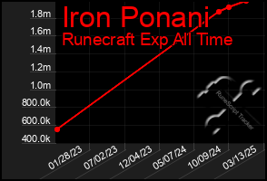 Total Graph of Iron Ponani