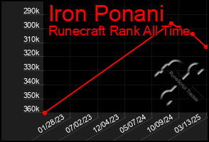 Total Graph of Iron Ponani