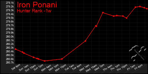 Last 7 Days Graph of Iron Ponani