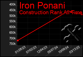 Total Graph of Iron Ponani