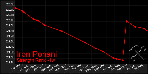 Last 7 Days Graph of Iron Ponani