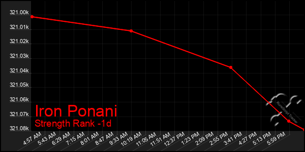 Last 24 Hours Graph of Iron Ponani