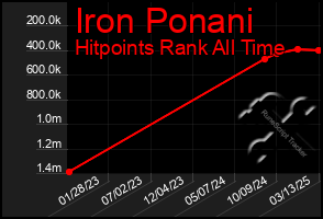 Total Graph of Iron Ponani