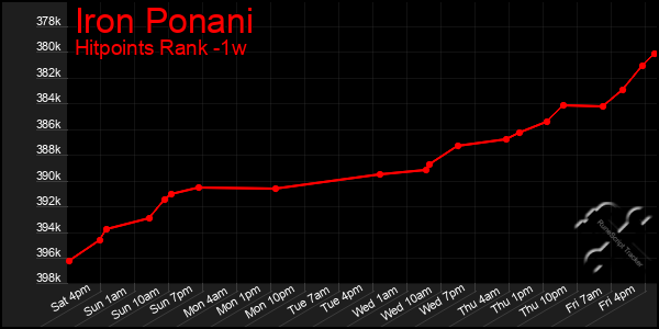 Last 7 Days Graph of Iron Ponani