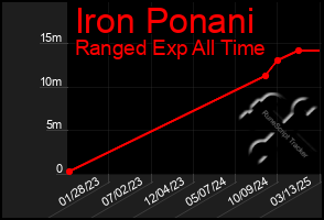 Total Graph of Iron Ponani