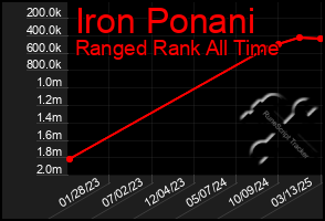 Total Graph of Iron Ponani