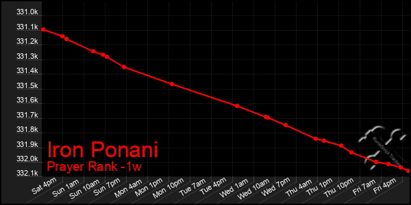 Last 7 Days Graph of Iron Ponani