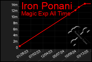 Total Graph of Iron Ponani