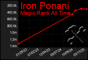 Total Graph of Iron Ponani