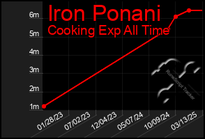 Total Graph of Iron Ponani