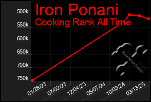 Total Graph of Iron Ponani