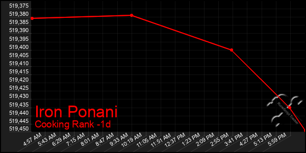 Last 24 Hours Graph of Iron Ponani