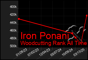 Total Graph of Iron Ponani