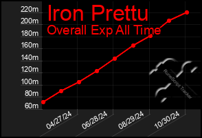 Total Graph of Iron Prettu