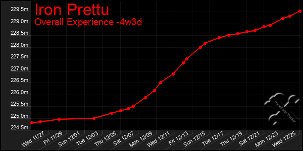 Last 31 Days Graph of Iron Prettu