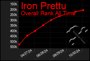 Total Graph of Iron Prettu