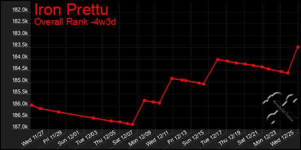 Last 31 Days Graph of Iron Prettu