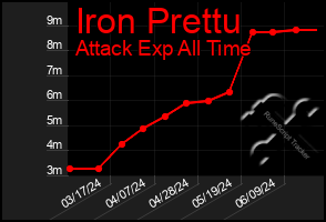 Total Graph of Iron Prettu