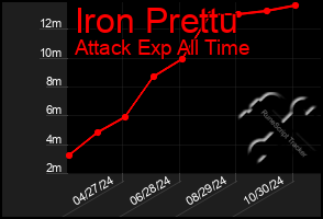 Total Graph of Iron Prettu