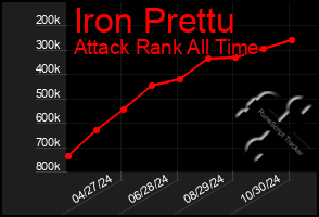 Total Graph of Iron Prettu