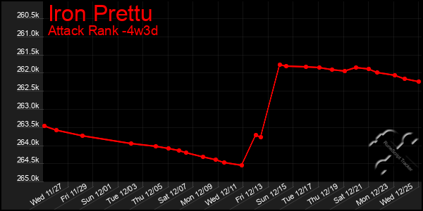 Last 31 Days Graph of Iron Prettu