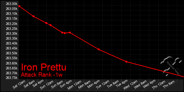 Last 7 Days Graph of Iron Prettu