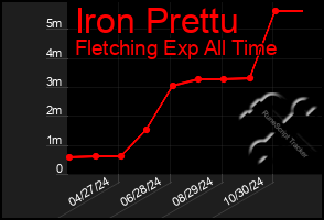 Total Graph of Iron Prettu