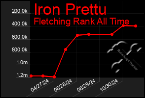 Total Graph of Iron Prettu