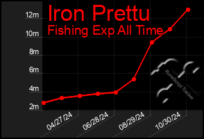 Total Graph of Iron Prettu