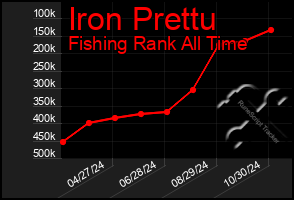 Total Graph of Iron Prettu