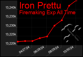 Total Graph of Iron Prettu