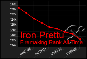 Total Graph of Iron Prettu