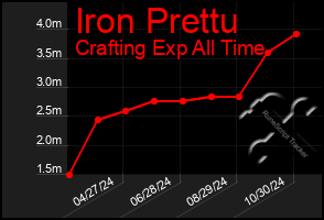 Total Graph of Iron Prettu