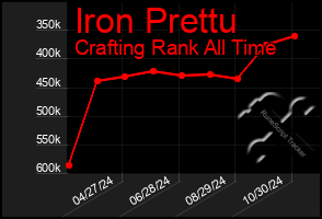 Total Graph of Iron Prettu