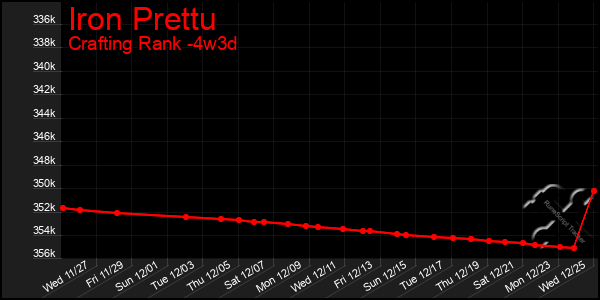 Last 31 Days Graph of Iron Prettu