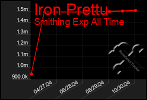 Total Graph of Iron Prettu