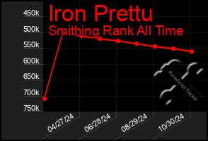 Total Graph of Iron Prettu