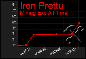 Total Graph of Iron Prettu